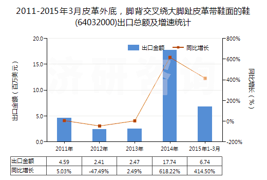 2011-2015年3月皮革外底，腳背交叉繞大腳趾皮革帶鞋面的鞋(64032000)出口總額及增速統(tǒng)計(jì)